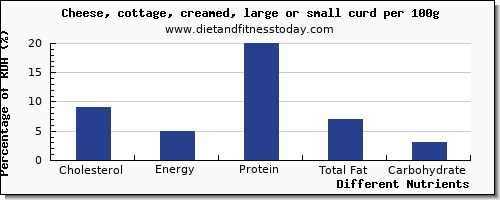 chart to show highest cholesterol in cottage cheese per 100g